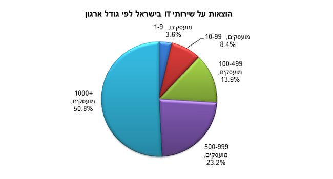 הוצאות על שירותי IT בישראל לפי גודל ארגון. מקור: IDC ישראל