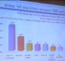 המבט הכללי: 37% היי-טק. יצא המרצע מהשק. דיבורים לחוד על מעמד ההיי-טק שירד מחד ואוהבים בסופו של דבר לעבוד שם. התנאים טובים יותר. אח"כ המגזר הפיננסי ואחרים