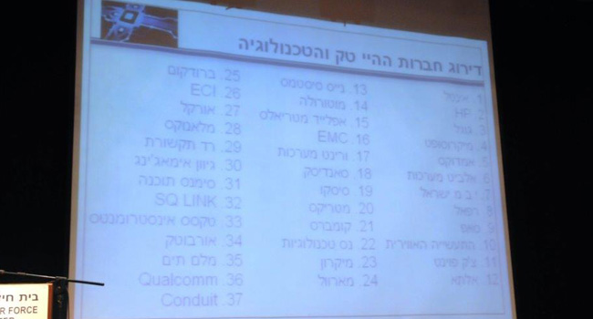 הרשימה שוודאי תעניין אתכם יותר מכל: 37 חברות ההיי-טק המדוברות. אינטל ראשונה, HP שנייה, גוגל שלישית. אמדוקס היא הראשונה מבין חברות ההיי-טק שאינה בינלאומית, אלא ישראלית בינלאומית. מטריקס הראשונה בקרב חברות האינטגרציה