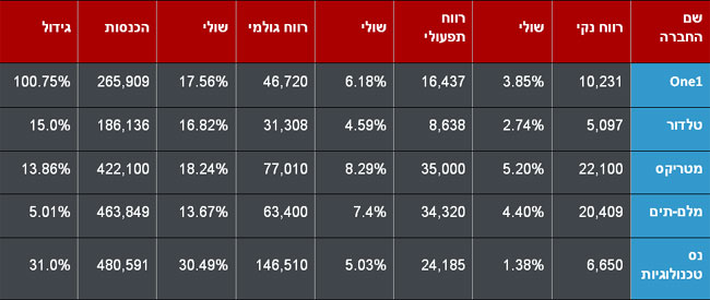 השוואת התוצאות העסקיות של חמש חברות ה-IT הגדולות בישראל, לפי סדר א"ב (הסכומים באלפי שקלים)