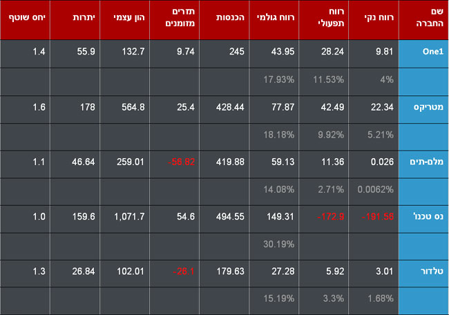 השוואת התוצאות העסקיות של חמש חברות ה-IT הגדולות בישראל ברבעון השני של 2011 (הסכומים במיליוני שקלים)