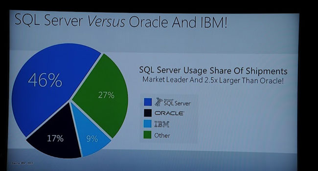 קדימה לקרב על בסיסי הנתונים מול יבמ ואורקל. לראשונה, Server SQL של מיקרוסופט מחזיקה ביותר אספקות ללקוחות מאשר מתחרותיה. ראוי לציין, כי גדלי בסיסי הנתונים של הלקוחות המתחרים, אורקל ויבמ, גדולים עד ענקיים ברובם, בעוד של מיקרוסופט קטנים עד גדולים ברובם