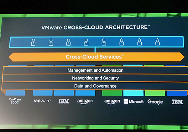 מימוש הפתרון של VMware ל- Cross cloud. צילום: פלי הנמר