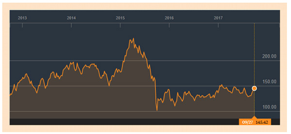 שווי השוק של פולקסווגן בשנים האחרונות - Bloomberg 