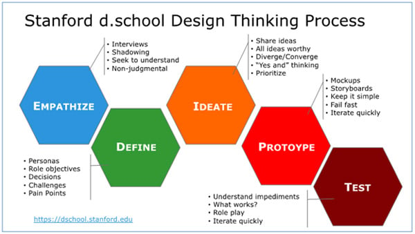 מתודולוגיית חשיבה עיצובית - בית הספר לעיצוב - אוניברסיטת סטנפורד 