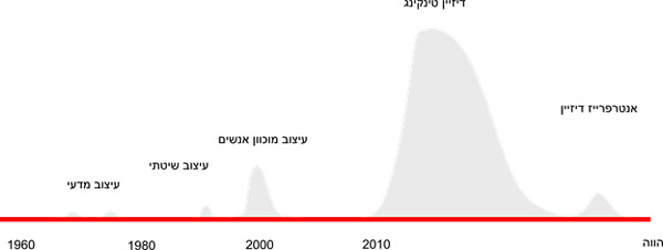 אילוסטרציה של התפתחות תפיסות עיצוביות על גבי גרף Big Bang Disruption - יוראי גבריאל 