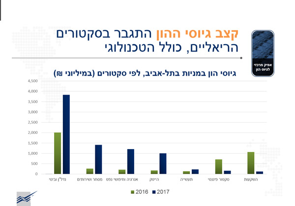 מקור: הבורסה לניירות ערך בתל אביב