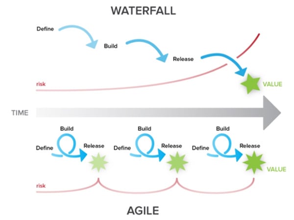 waterfall, agile