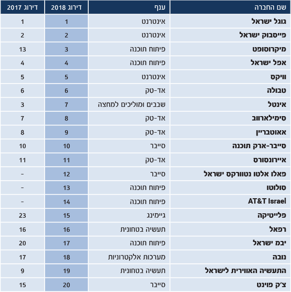 דירוג חברות ההיי-טק שהכי טוב לעבוד בהן לשנת 2018