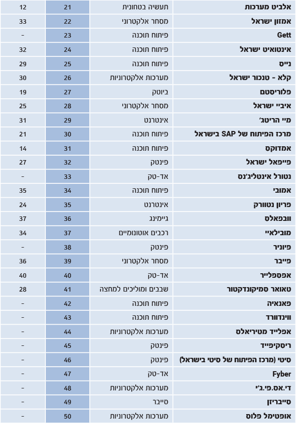 דירוג חברות ההיי-טק שהכי טוב לעבוד בהן לשנת 2018