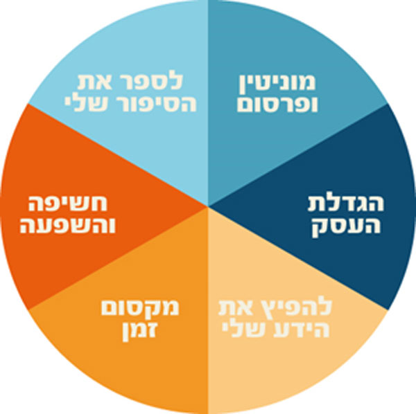 מה מטרת המצגת שלכם? 