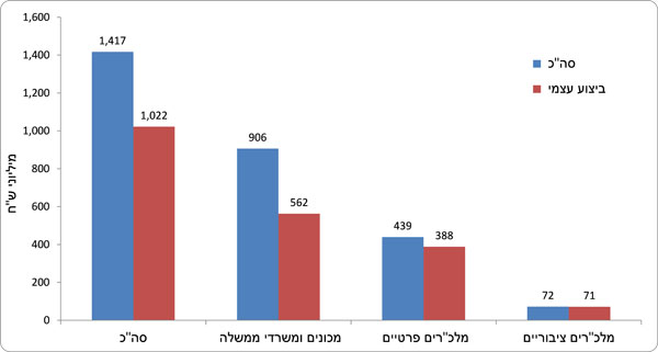 הוצאות על מו"פ וביצוע עצמי של מכוני מחקר לפי סוג מכון, 2016. מקור: הלשכה המרכזית לסטטיסטיקה