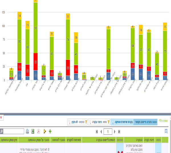 מערכת יוב"ל: הצגה גרפית על פי משפחות (נושאים נבדקים) של סטטוס רמת ההגנה של הארגון.