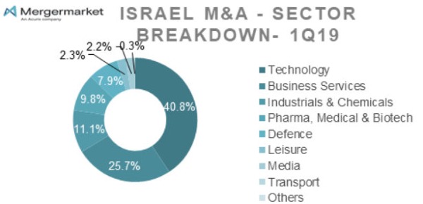 סקר מרג'רמרקט: תחום ה-TMT יהיה המבוקש ביותר בשוק ה-M&A הישראלי ב-2019