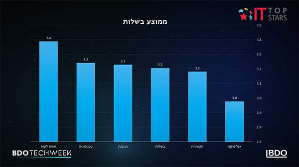 מקור: BDO