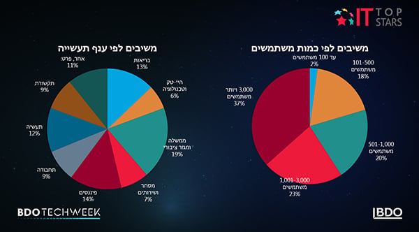 מקור: BDO