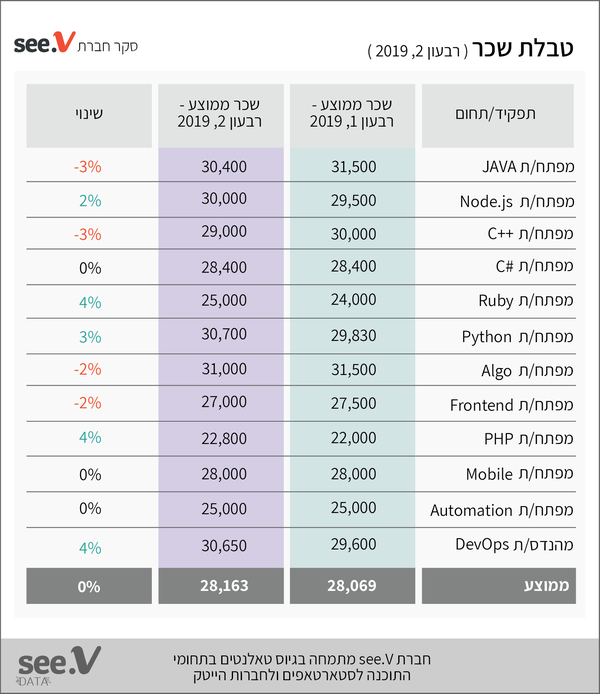 טבלת השכר הממוצע למחmית השנייה של 2019. מקור: see.V 