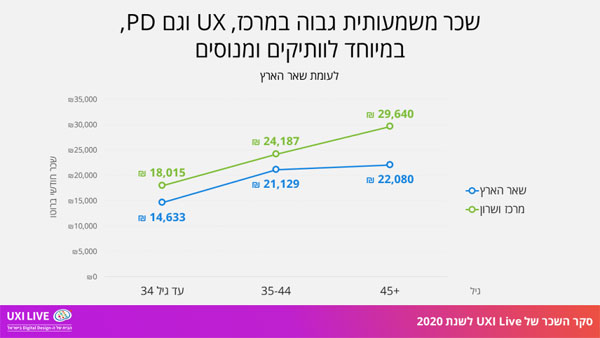 מקור: UXI Live