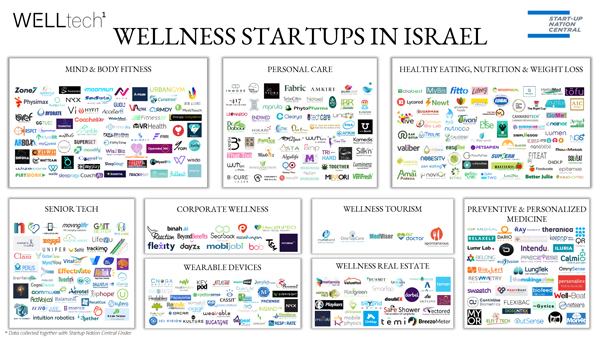 מפת הסטארט-אפים בתחום ה-wellness בישראל. צילום:welltech1