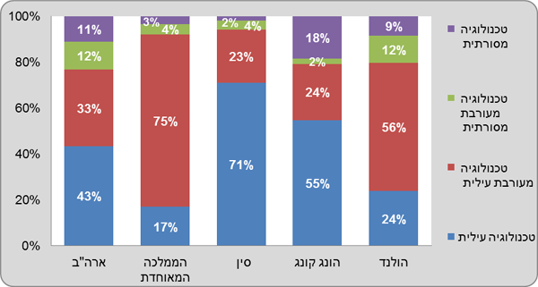 מקור: הלשכה המרכזית לסטטיסטיקה