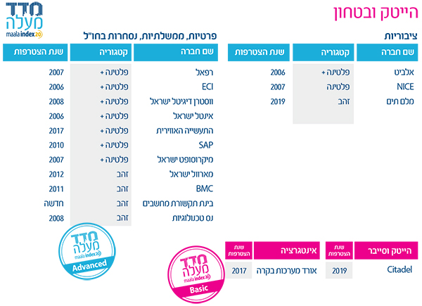 מקור: ארגון מעלה