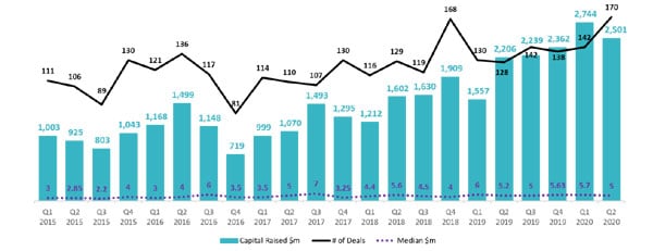 מספרי וסכומי עסקאות הגיוסים בחמש השנים האחרונות. מקור: IVC, ZAG S&W