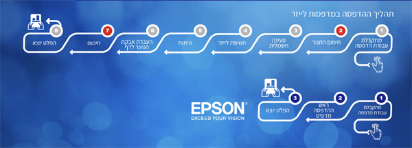 תהליך ההדפסה. מקור: אפסון ישראל