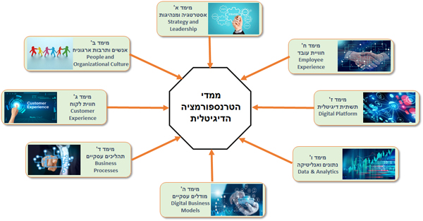 הממדים העיקריים לטיפול במסע הדיגיטלי. תרשים: רז הייפרמן