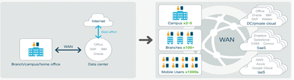תרשים: סיסקו
