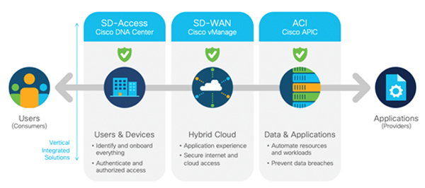 תרשים: סיסקו