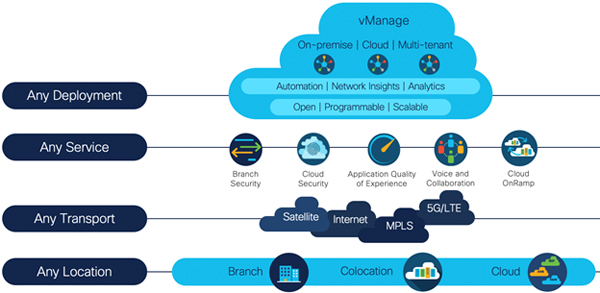 תרשים: סיסקו