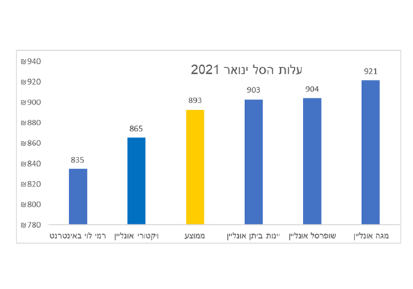 המחירים בסופרים אונליין. מקור: משרד הכלכלה