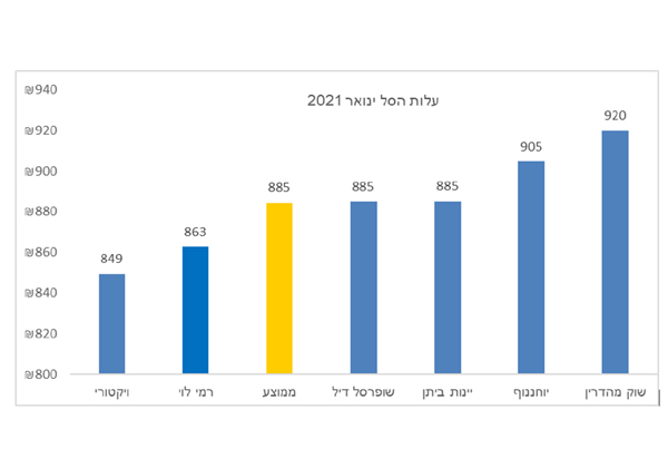 המחירים בסופרים הפיזיים. מקור: משרד הכלכלה