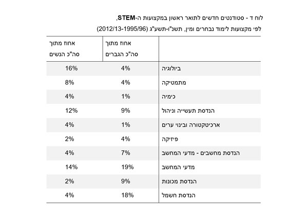 מקור: הלשכה המרכזית לסטטיסטיקה