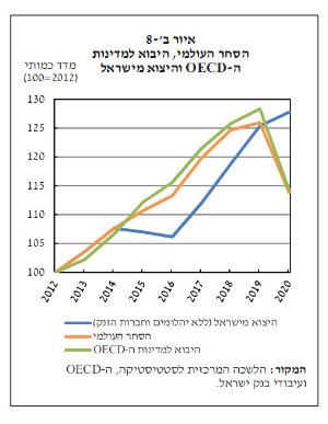 נתונים מתוך דו"ח 2020 של בנק ישראל
