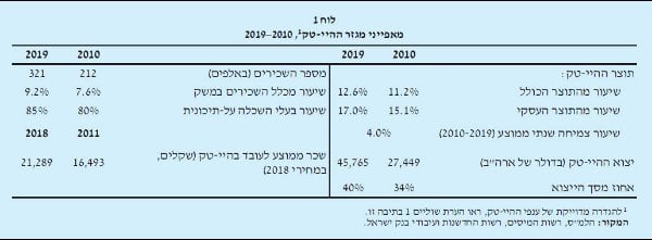 נתונים מתוך דו"ח 2020 של בנק ישראל