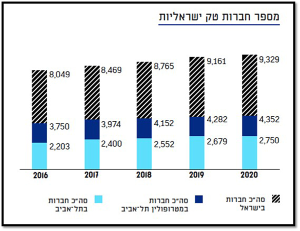 מקור: דו"ח החדשנות של תל אביב-יפו