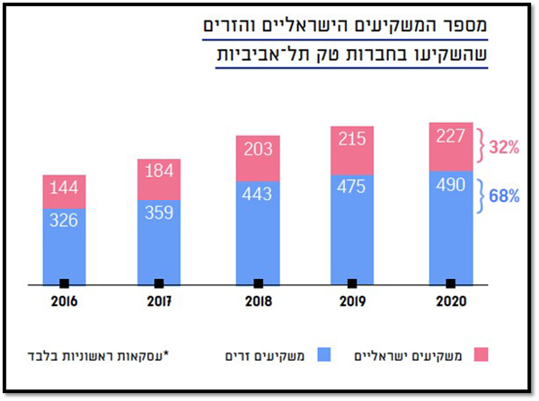 מקור: דו"ח החדשנות של תל אביב-יפו