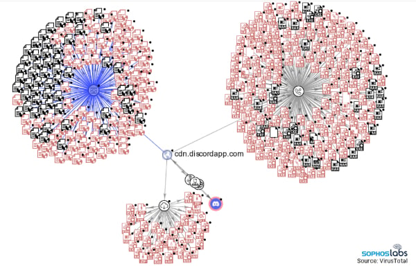האיומים ברשת ניהול התוכן (CDN) של דיסקורד. אילוסטרציה: סופוס
