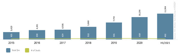 מקור: IVC-Meitar Tech Review H1/2021