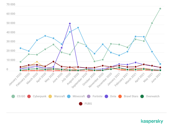 מספר המתקפות על המשחקים השונים על ציר הזמן. מקור: קספרסקי