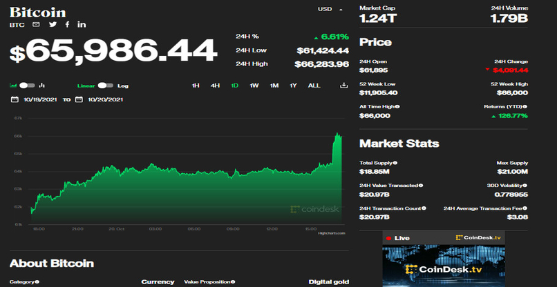 התנודות האחרונות בשער הביטקוין. צילום מסך מאתר CoinDesk