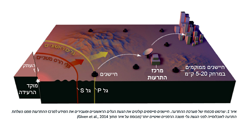 הדמיה של מערכת תרועה