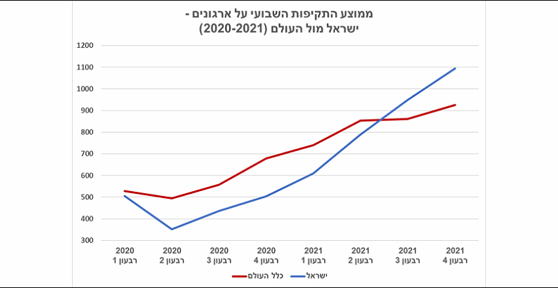 ממוצע התקיפות השבועי בישראל ובעולם על פני 2020-2021.