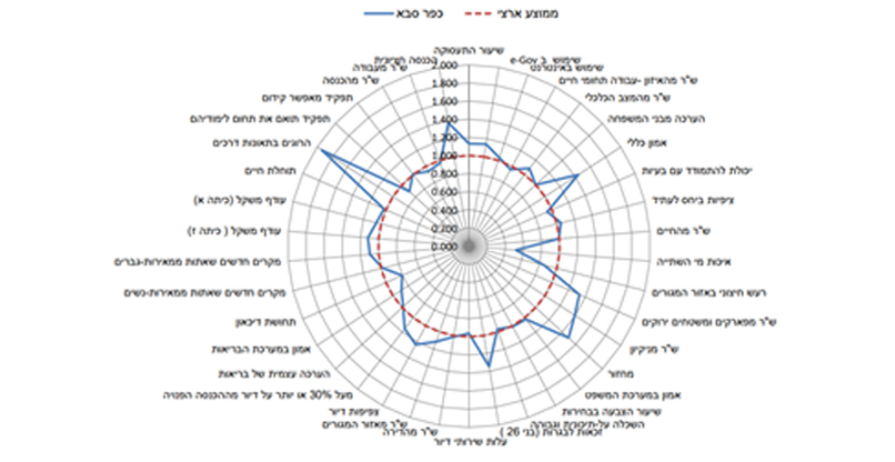 מדדי איכות החיים בכפר סבא בהשוואה לממוצע הארצי, 2020. מקור: למ"ס