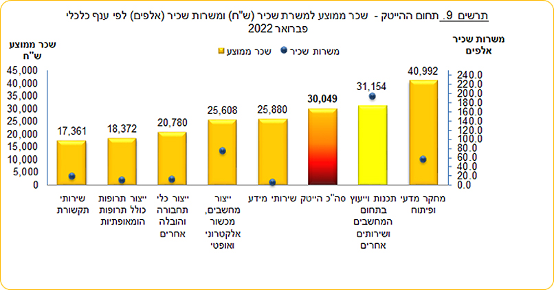 מקור: הלמ"ס.