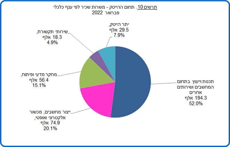 מקור: הלמ"ס.