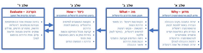 בתרשים: המתודולוגיה המקובלת לביצוע הטרנספורמציה הדיגיטלית.