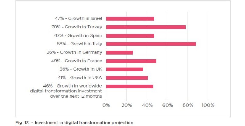 תחזית ההשקעה בטרנספורמציה דיגיטלית – בכל אחת מהמדינות שנסקרו ונתון עולמי.