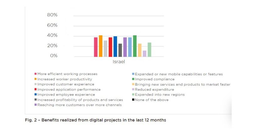 ההשלכות של פרויקטים כושלים בתחום הטרנספורמציה הדיגיטלית ב-12 החודשים האחרונים.